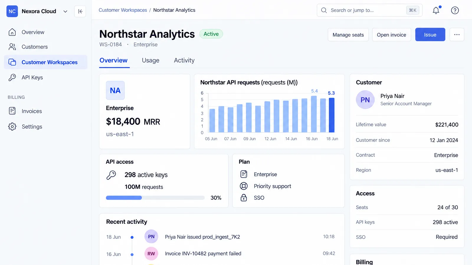 Nexora Console Northstar Analytics screen: workspace detail with $18,400 MRR, a daily API requests chart, and API access, plan and customer cards