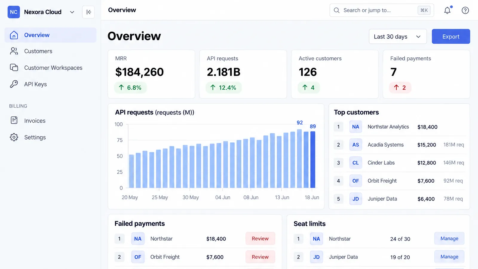 Nexora Console Overview screen: MRR, API requests, active customers and failed payments cards above an API requests chart, top customers and seat limits