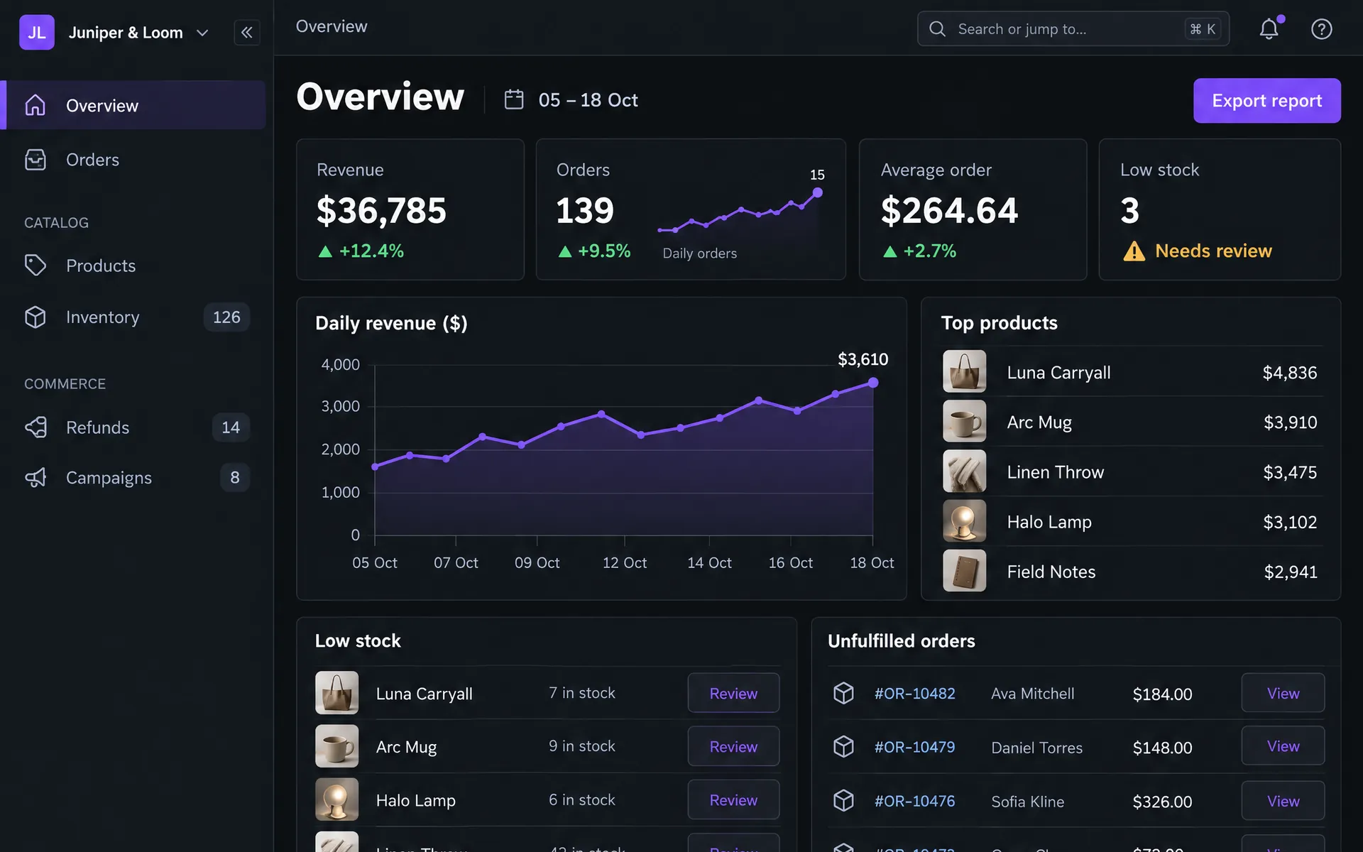 Veyra Commerce Overview screen for the store Juniper & Loom: dark admin with revenue, orders, average order and low-stock cards, a violet daily revenue chart and a top products list